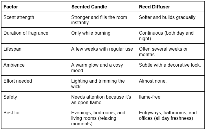Scented Candle vs. Reed Diffuser